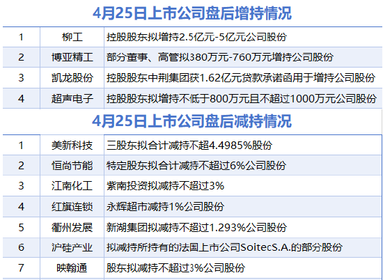 配资炒股门户网站 4月25日增减持汇总：盘后博亚精工等4股披露增持情况 美新科技等7股减持（表）-财经新闻